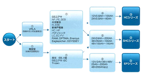 オリオンオートクラフト　産業機器用鉛蓄電池用充電器　EP12-40
